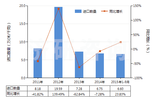 2011-2015年9月中國人造纖維短纖＜85%與其他纖維混紡印花布(HS55169400)進(jìn)口量及增速統(tǒng)計(jì)